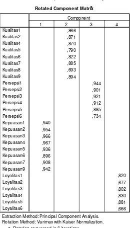 Tabel 3.5 Rotated Component Matrix Tahap 2 