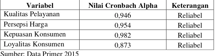 Tabel 3.6 Hasil Uji Reliabilitas 