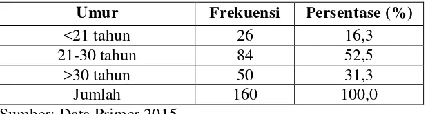 Tabel 3. Karakteristik Responden Berdasarkan Umur 
