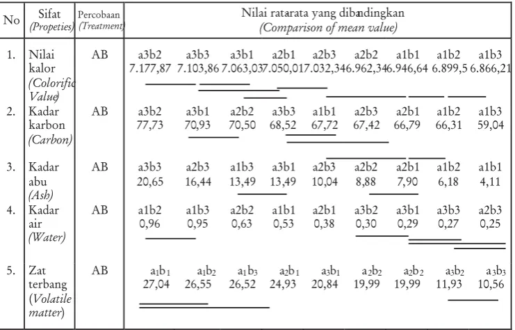 Tabel 4. Hasil uji BNJ (beda nyata jujur) arang tempurung kelapa sawitTable 4. Test result of HSD (honesty significant difference) on charcoal of palm shell