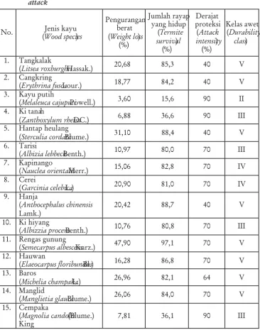 Table 6. Average of weight loss, subterranean termites survival and degree of termite