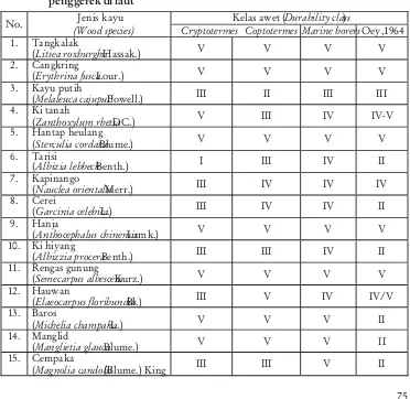 Tabel 8. Kelas awet 15 jenis kayu terhadap rayap tanah, rayap kayu kering danpenggerek di laut