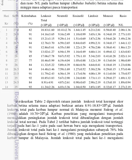 Table 2  Rataan dan simpangan baku jumlah leukosit total, diferensial leukosit, 