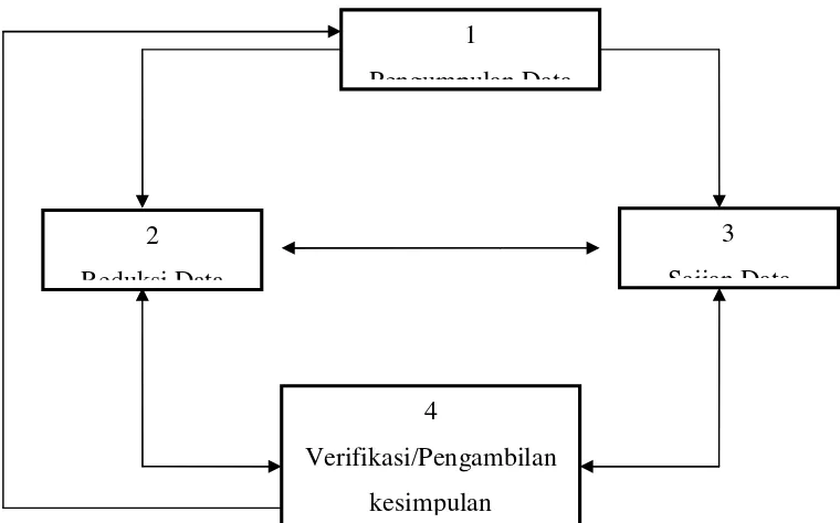 Gambar 2. Model Analisis Interaktif (H.B. Sutopo, 2002: 96) 