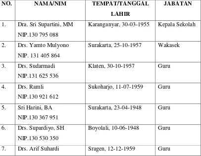 Tabel 2. Daftar Guru dan Karyawan SMK Negeri 6 Surakarta 
