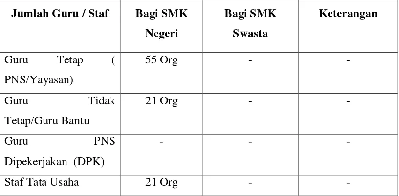 Tabel 3. Data Guru dan Staf SMK Negeri 6 Surakarta 