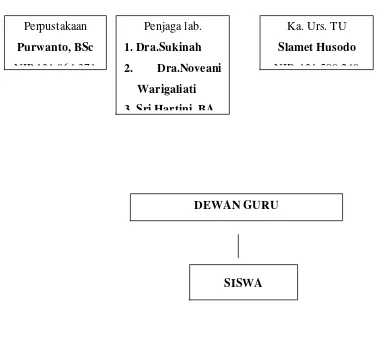 Gambar. 3 Struktur Organisasi SMK Negeri 6 Surakarta 