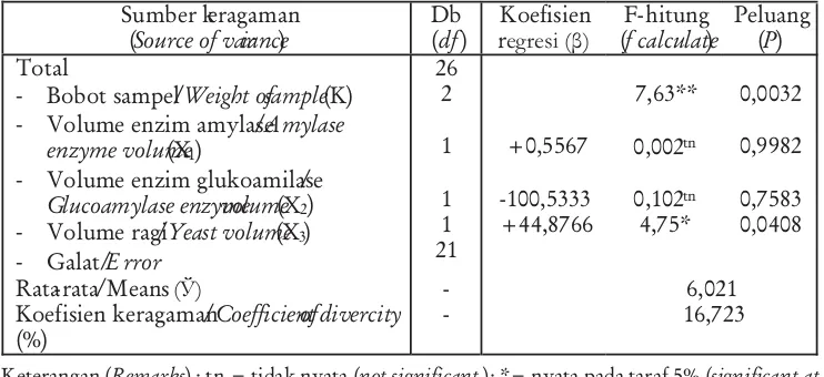 Tabel 7. Hasil uji t terhadap kadar etanol dalam empulur saguTable 7. T-test to ethanol content in sago core