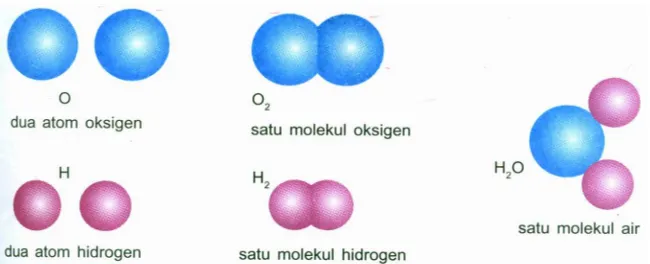 Gambar 6. Unsur, Molekul Unsur dan Molekul Senyawa