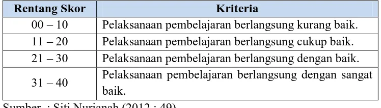 Tabel 7. Kriteria Pengamatan Kinerja Guru  