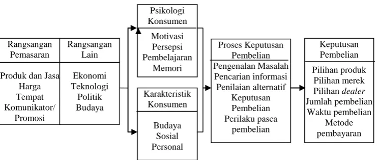 Gambar 1 Model Perilaku Konsumen  