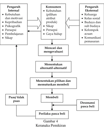 Gambar 4 Kerangka Pemikiran  