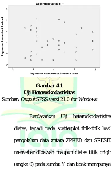 Gambar 4.1  Uji Heteroskodastisitas 