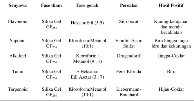 Tabel 1. Penapisan Fitokimia Ekstrak Dan Fraksi Daun Kersen dengan  Metode KLT ( Mauliandani dkk 2014, Harborne 1987, Yanti dkk 2014)