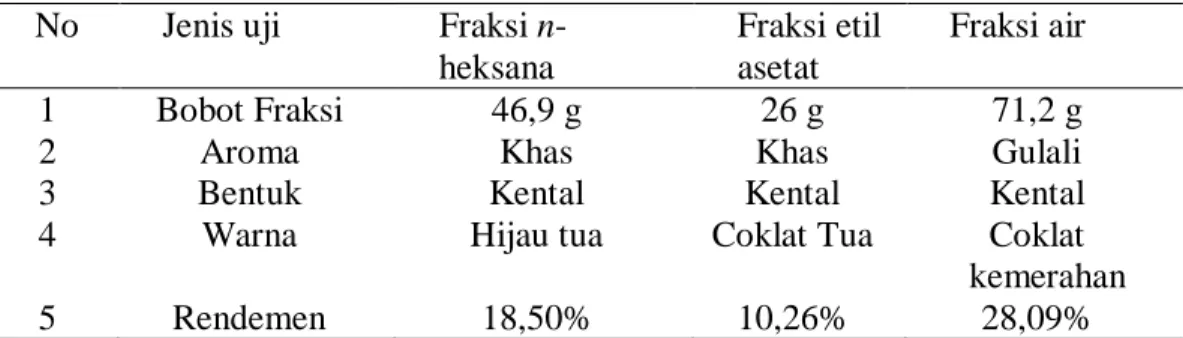Tabel 3. Hasil Fraksinasi dan Pemeriksaan Karakteristik Mutu Fraksi  No  Jenis uji  Fraksi 