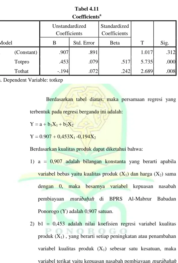 Tabel 4.11  Coefficients a