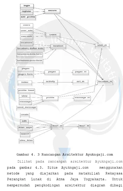 Gambar 4. 3 Rancangan Arsitektur Ayukngaji.com 