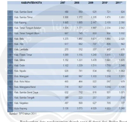Tabel 1.1 Perbandingan Nilai Produk Domestik Regional Bruto Atas Dasar Harga Berlaku Kabupaten/Kota di Nusa Tenggara Timur Tahun 2011 