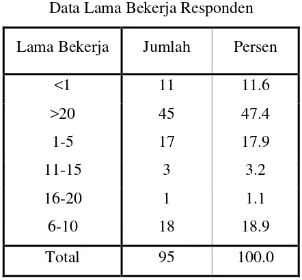 Tabel 4.9 Data Departemen Responden 