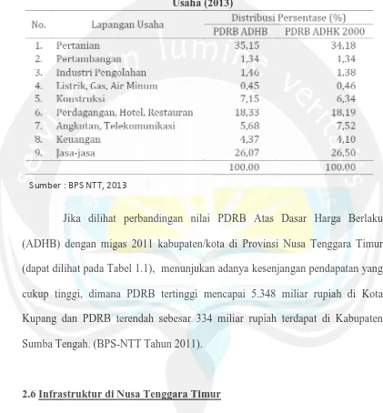 Tabel 2.2  Struktur Produk Domestik Regional Bruto Menurut Lapangan Usaha (2013)