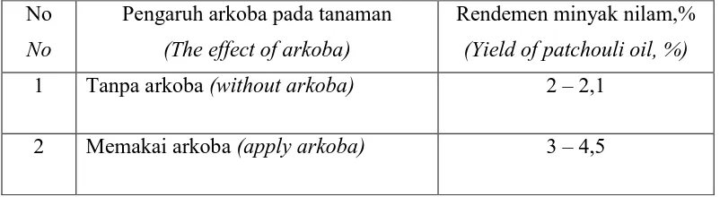 Tabel 1.  Pengaruh penambahan arkoba terhadap rendemen minyak nilam Table 1.  Effect of arkoba applications on patchouli oil yield  