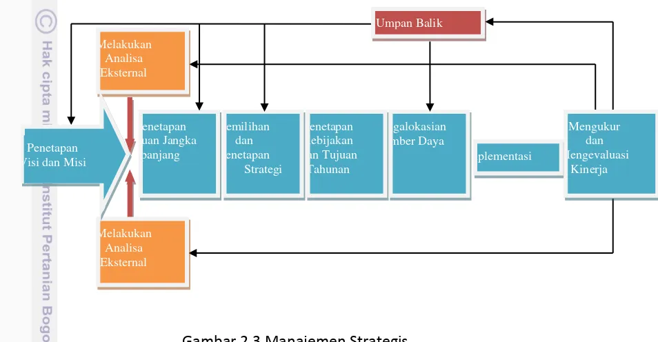 Gambar 2.3 Manajemen Strategis 
