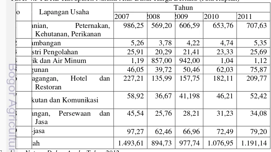Tabel 4.5 PDRB Kabupaten Natuna Atas Dasar Harga Berlaku (Juta Rupiah) 