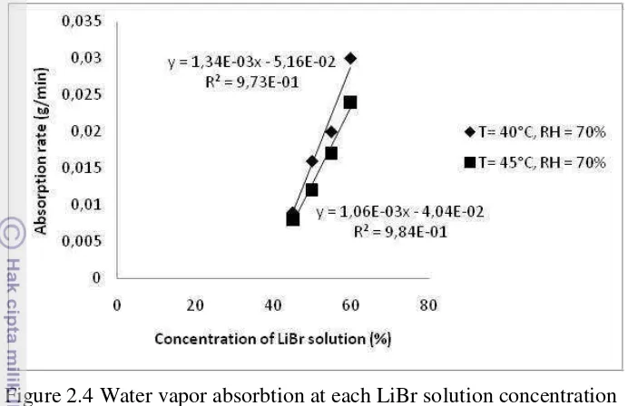 Figure 2.4 Water vapor absorbtion at each LiBr solution concentration  