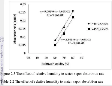 Figure 2.5 The effect of relative humidity to water vapor absorbtion rate 