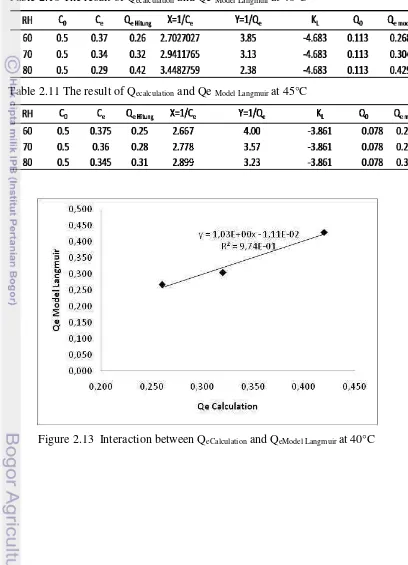 Table 2.10 The result of Qecalculation and Qe Model Langmuir at 40°C 