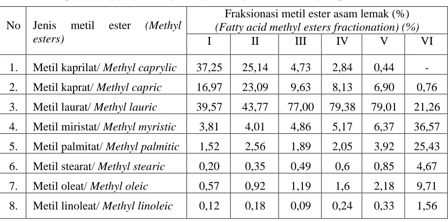 Table 2.  Compotition of fatty acid of methyl esters from  methanolysis product 