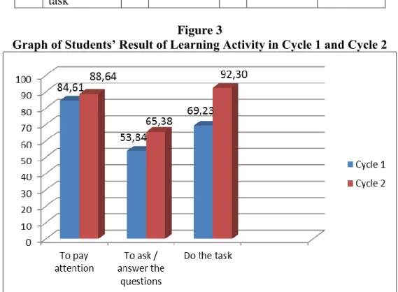 Graph of Students’ Result of Learning Activity in Cycle 1 and Cycle 2 
