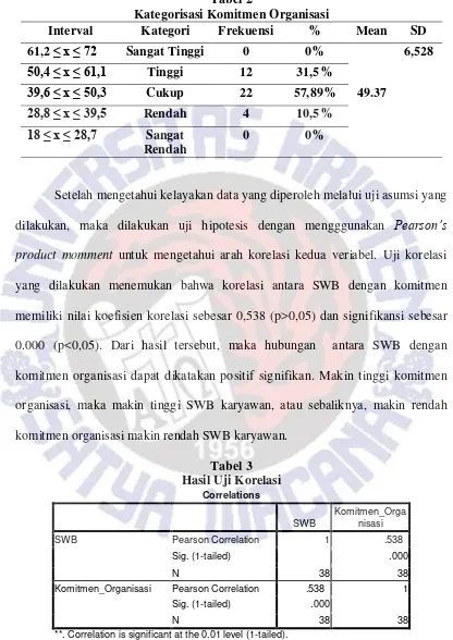 Tabel 2 Kategorisasi Komitmen Organisasi 