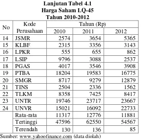 Tabel 4.1 menunjukkan rata-rata harga saham perusahaan LQ-45 pada tahun 