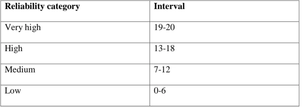 Table 2: Scale Category of Reliability 
