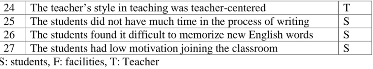 Table 2. The Problems Related to the Process of Writing Teaching-Learning 