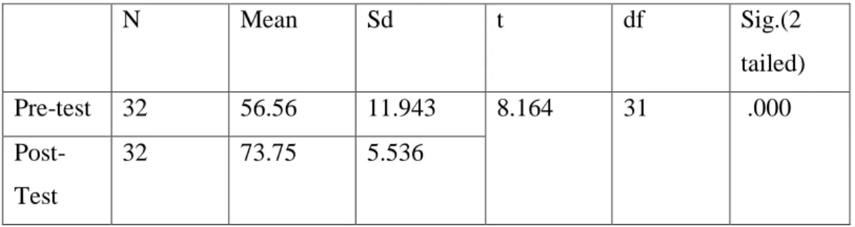 Table 5: The result of the t-test 