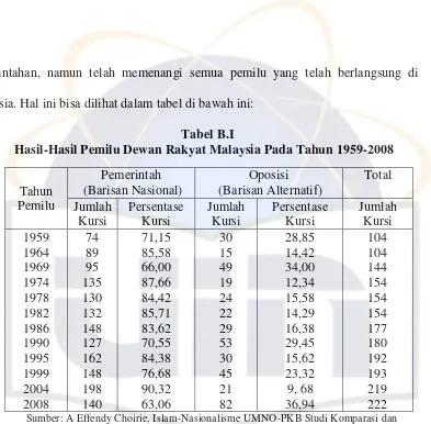 Tabel B.I Hasil-Hasil Pemilu Dewan Rakyat Malaysia Pada Tahun 1959-2008 