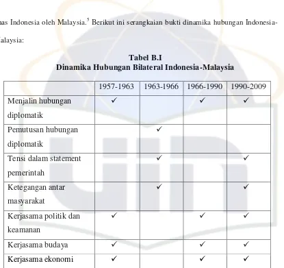 Tabel B.I Dinamika Hubungan Bilateral Indonesia-Malaysia 