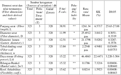 Table 4. Analysis of variance on fiber dimensions and their derived values of Eucalyptus  