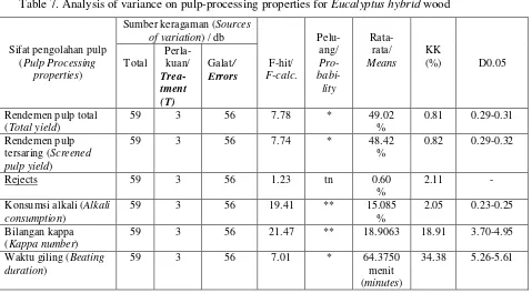 Table 7. Analysis of variance on pulp-processing properties for Eucalyptus hybrid wood 