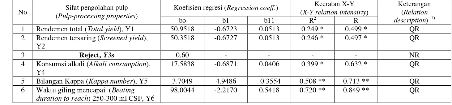 Table 9. Relationship between ages of Eucalyptus hybrid trees (X) and pulp-processing properties (Y) in linier regression (L) and quadratic 