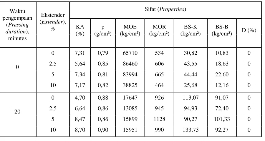 Table 2 Physical mechanichal properties of laminated bamboo-veneer (LBV)Tabel 2 Sifat fisis mekanis venir bambu lamina (LBV)  