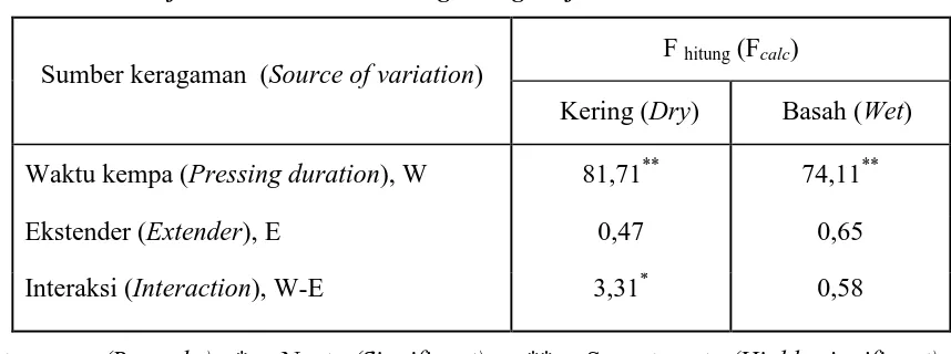 Tabel 4  Analisis ragam keteguhan rekat venir bambu lamina Table 4 Analisis of variance on the bonding strength of LBV 
