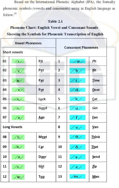 Table 2.1   Phoneme Chart: English Vowel and Consonant Sounds  