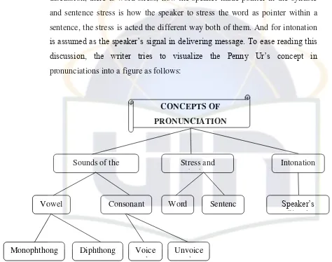 Figure 2.1. Penny Ur’s Pronunciation Concepts (1996) 30 