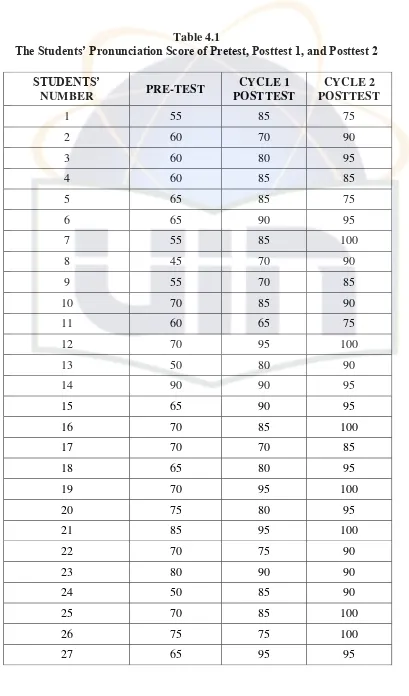 The Students’ Pronunciation Score of Pretest, Posttest 1, and Posttest 2Table 4.1  