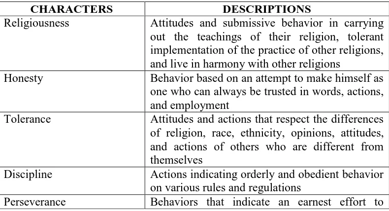 Table 2.1: Characters and the Description of Cultural Education and National 