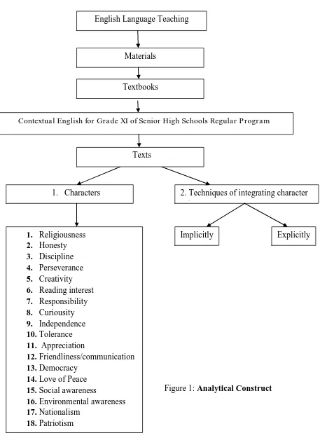 Figure 1: Analytical Construct 