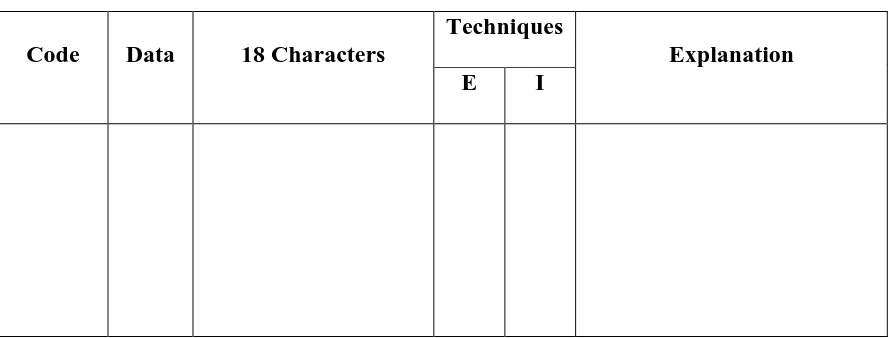 Table 3.1: The Data Sheet of the Data Findings of Characters and Techniques of Integrating Characters in the the Texts of an English Textbook 